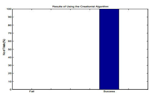 The Creationist Algorithm