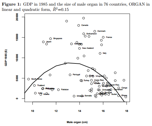 Penis vs GDP